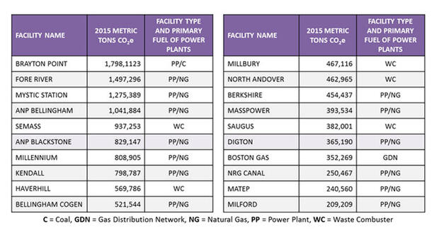 Largest Greenhouse Gas Sources in Massachusetts