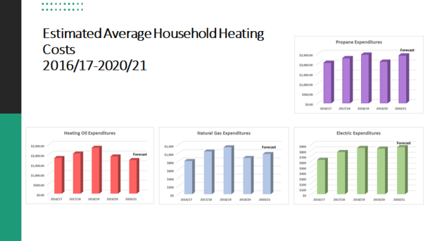 2020-2021 Five Year Trends for Heating Fuels