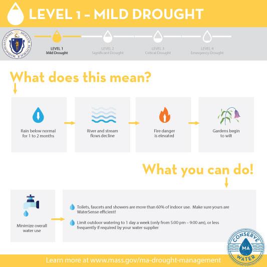 Level 1 Mild Drought infographic