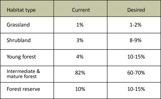 habitat goals