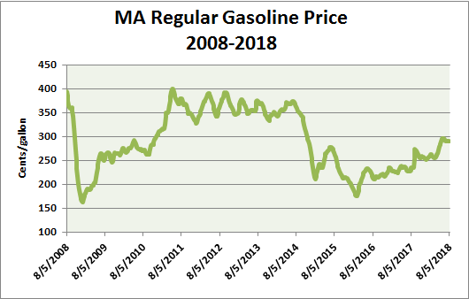 Mass. Gasoline Price Weekly Average Chart