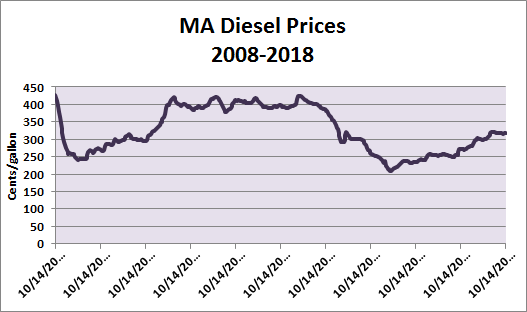 Mass. Diesel Price Weekly Average Chart