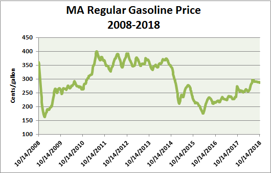 Mass. Gasoline Price Weekly Average Chart