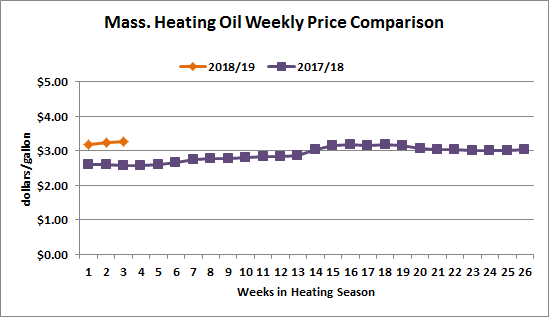 Mass. Heating Oil Price Weekly Comparison
