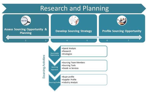 Steps taken during the Research and Planning phase