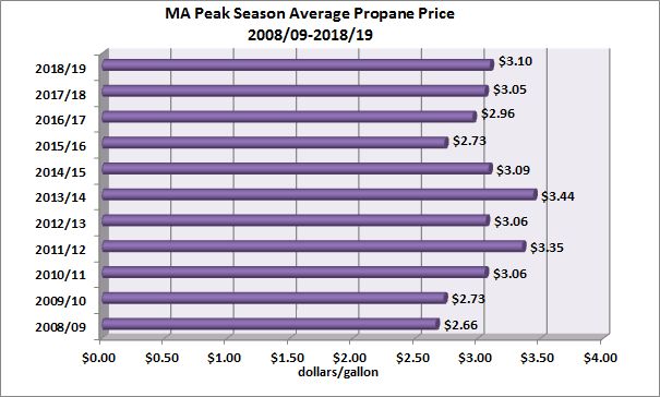 Mass. Propane Price Seasonal Average