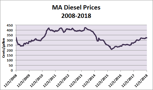 Mass. Diesel Price Weekly Average Chart