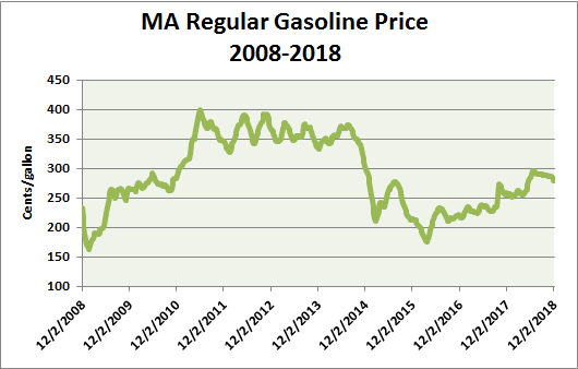 Mass. Gasoline Price Weekly Average Chart