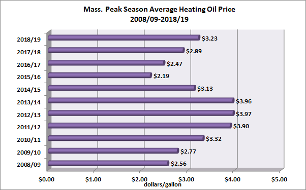 Mass. Heating Oil Season Average Price