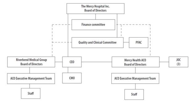 schematic depicting the Mercy ACO’s governance structure- black and white