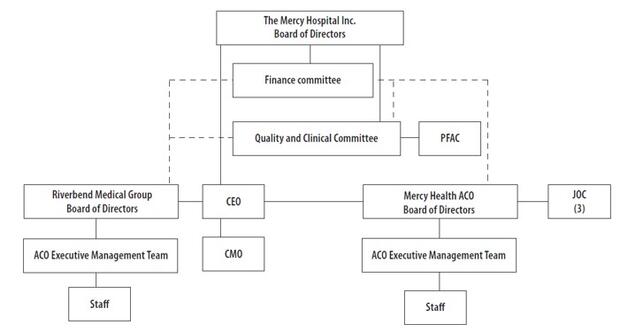 schematic depicting the Mercy ACO’s governance structure- black and white