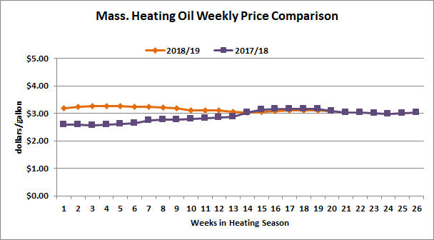 Mass. Heating Oil Price Weekly Comparison