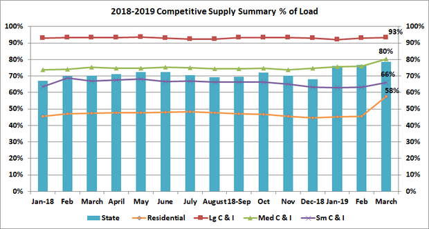 2018 Electric Competitive Supply Load