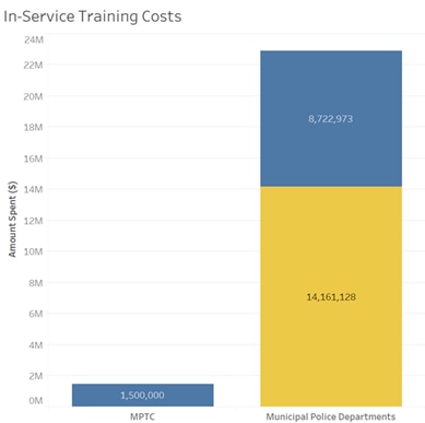 A bar graph showing how much more money all the municipal police departments are spending on training compared to what the state at MPTC is paying.  $22,884,101 by all the municipal police departments, and $1,500,000 by the MPTC.