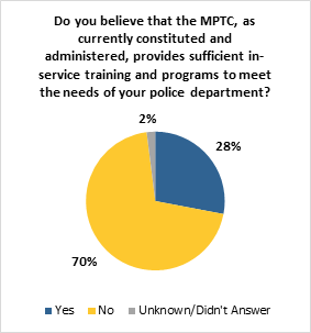 A pie chart showing the results of the poll question poised to various police chiefs, asking them whether they believe that the MPTC, as currently constituted and administered, provides sufficient in-service training and programs to meet the needs of their police departments.  70% said no, 28% said yes, and 2% were unknown or didn’t answer.