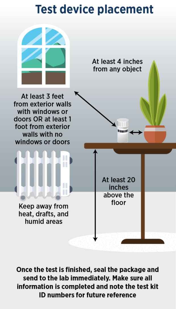 A diagram showing a test device placed on a table; arrows between the test and a plant, window, and radiator in the room describe the correct radon test device placement inside a home. The test should be at least 4 inches from any object, 3 feet from exterior walls with windows or doors OR at least 1 foot from exterior walls with no windows or doors, and 20 inches above the floor. The test should be kept away from heat, drafts, and humid areas. Additional text included is discussed in the fact sheet.