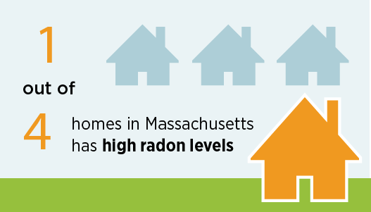 The image shows three homes in light blue and one larger home in orange, with a message that 1 out of 4 homes in Massachusetts has high radon levels.