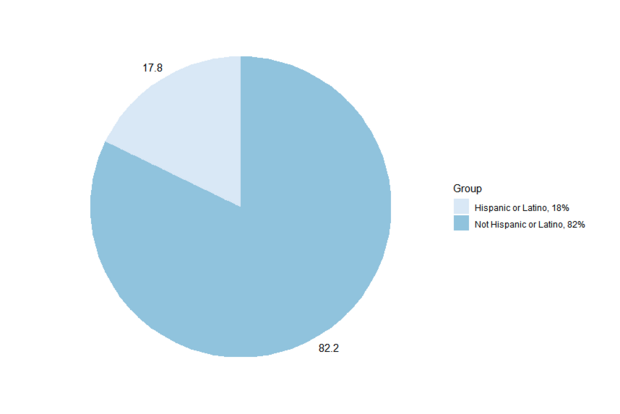 Claimants by ethnicity