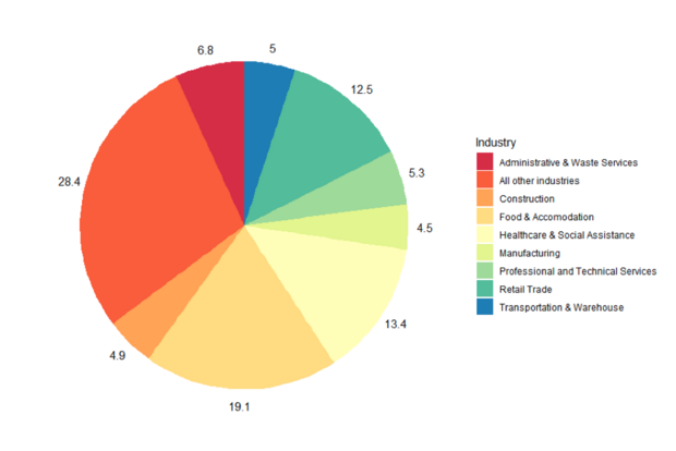 industry share of CWC in most recent week