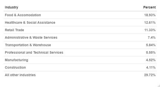 industry share of CWC in most recent week