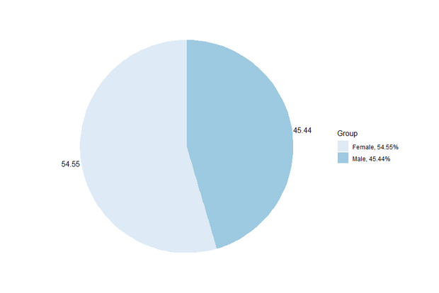 Claimants by Gender