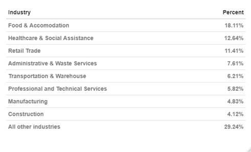 Industry share of CWC in most recent week 09-24-20