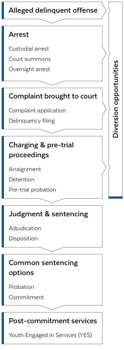 Flowchart describing the main stages in the Massachusetts Juvenile Justice process, including arrest, court application filings, arraignment & detention, adjudication & disposition, probation and commitment, and the Youth Engaged in Services voluntary program (YES). The arrest, court filings, and arraignment stages may lead to youth diversion opportunities as an alternative to continuing through the remaining stages.