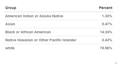 Claimants by Race - table