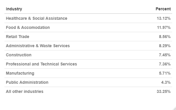 Industry share of CWC in most recent week
