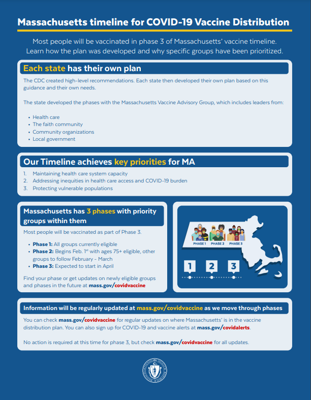 COVID-19 Vaccination Distribution Timeline