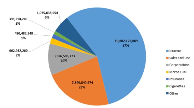 A pie chart showing net state tax revenue sources for fiscal year 2021. There was $19,662,122,669 representing 57% by income tax, $7,849,849,674 representing 23% by sales and use tax, $3,626,596,723 representing 10% by corporations tax, $662,932,260 representing 2% by motor fuel tax, $480,482,548 representing 1% by insurance tax, $398,214,240 representing 1% by cigarette tax, and $1,975,638,954 representing 6% by other taxes. 