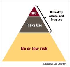 Pyramid shape displays substance use disorders: SUD, Risky Use, No or low risk