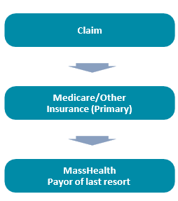 Medicare Crossover Claims