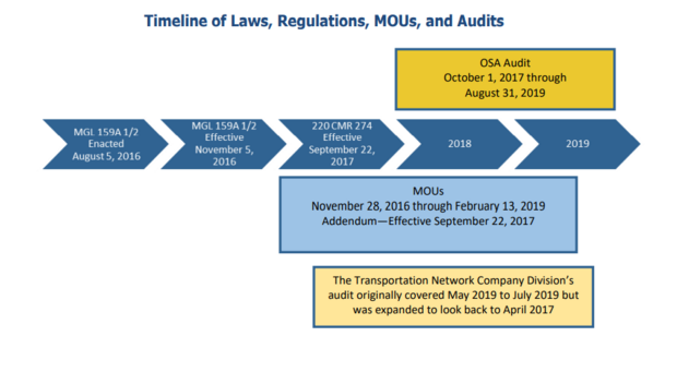 This is a timeline of relevant laws, regulations, MOUs, and audits regarding DPU and TNCs. MGL 159A ½ was enacted on August 5, 2016 and went into effect on November 5, 2016. On November 28, 2016, the division entered into interim MOUs with TNCs. The timeline indicates that these MOUs were in effect until February 13, 2019. During this time, on September 22, 2017, 220 CMR 274 went into effect. The timeline also notes that the Transportation Network Company Division’s audit originally covered May 2019 to July