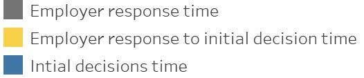 Decision Timeline Key