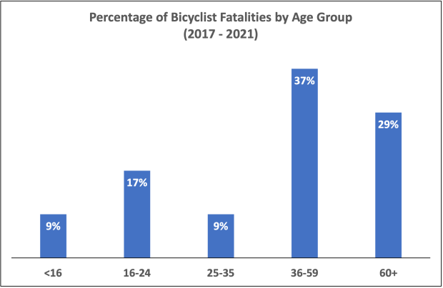 bike fatals by age group (2017-2021)