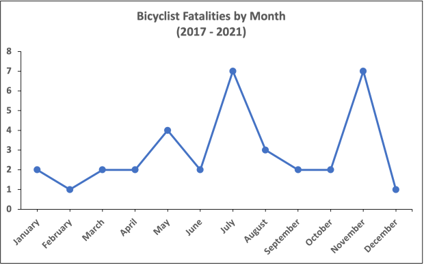 bike fatals by month (2017-2021)