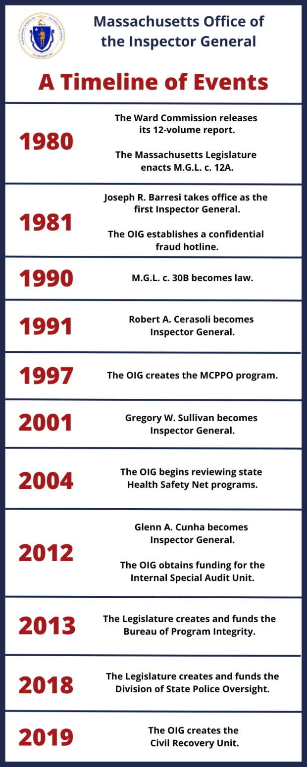 Timeline of the MA Office of the Inspector General