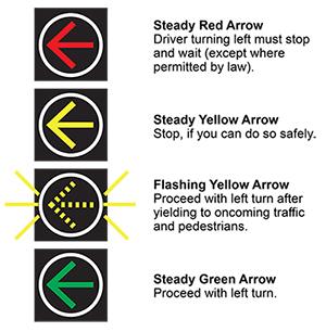 Image describes signal for permissive turns. The signal includes a steady red, steady yellow, and flashing yellow for yielding, and steady green to proceed with left turn.