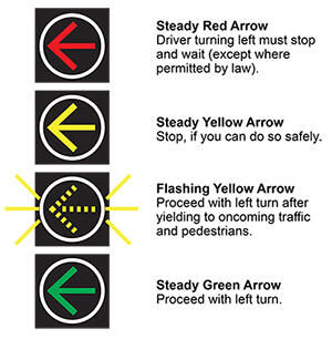 Image describes signal for permissive turns. The signal includes a steady red, steady yellow, and flashing yellow for yielding, and steady green to proceed with left turn.