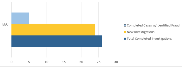 A bar graph showing the Fiscal Year 2022 EEC Caseload. There were 5 Completed Cases with Identified Fraud; over 20 New Investigations; and over 25 Total Completed Investigations.