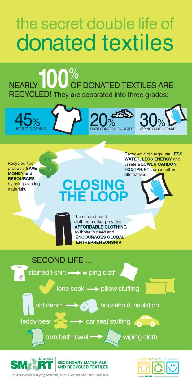 Secret Life of Donated Textiles Infographic