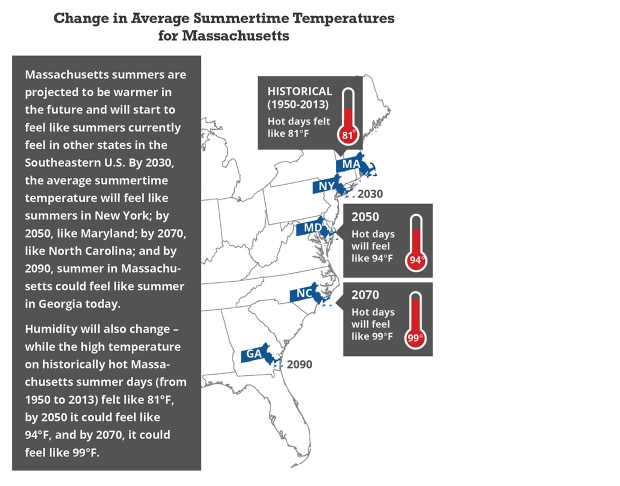 Change in Average Summertime Temperatures for Massachusetts