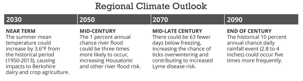 Berkshires regional climate outlook