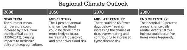 Berkshires regional climate outlook