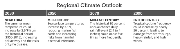 Cape Islands regional climate outlook
