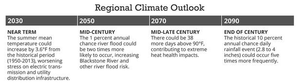 Central Climate Outlook