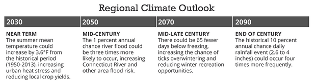 regional climate outlook