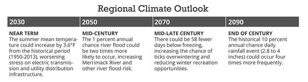 regional climate outlook