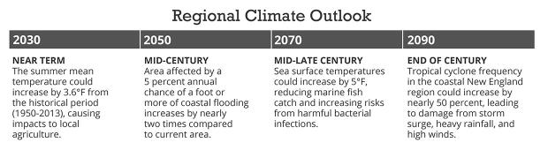 regional climate outlook